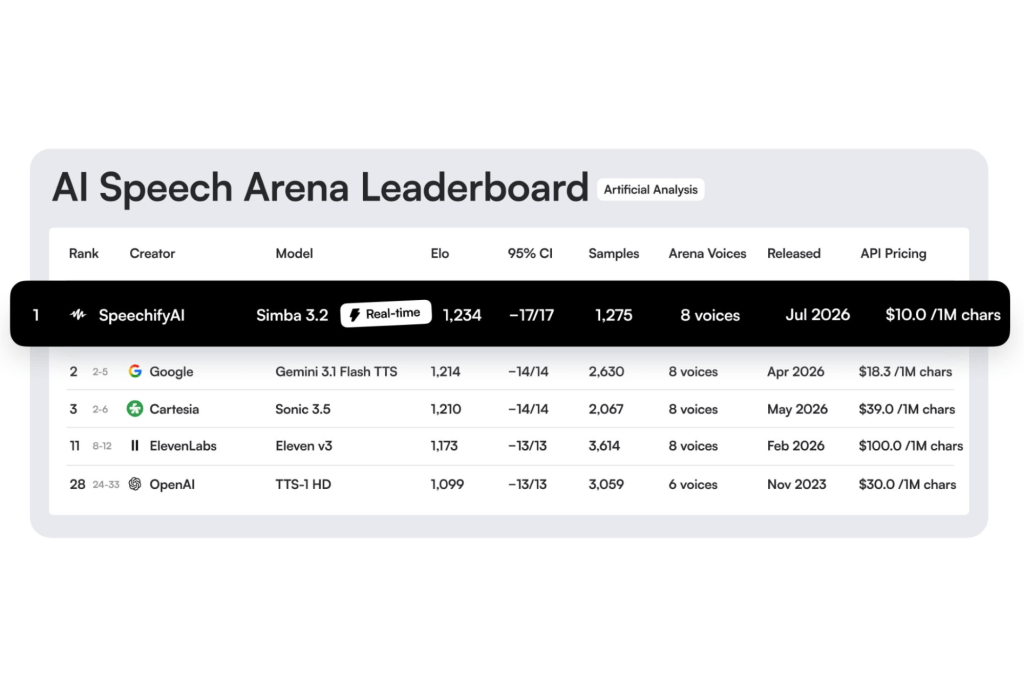 Speechify Simba 3.2 Outperforms Rivals in Voice AI Benchmark Tests